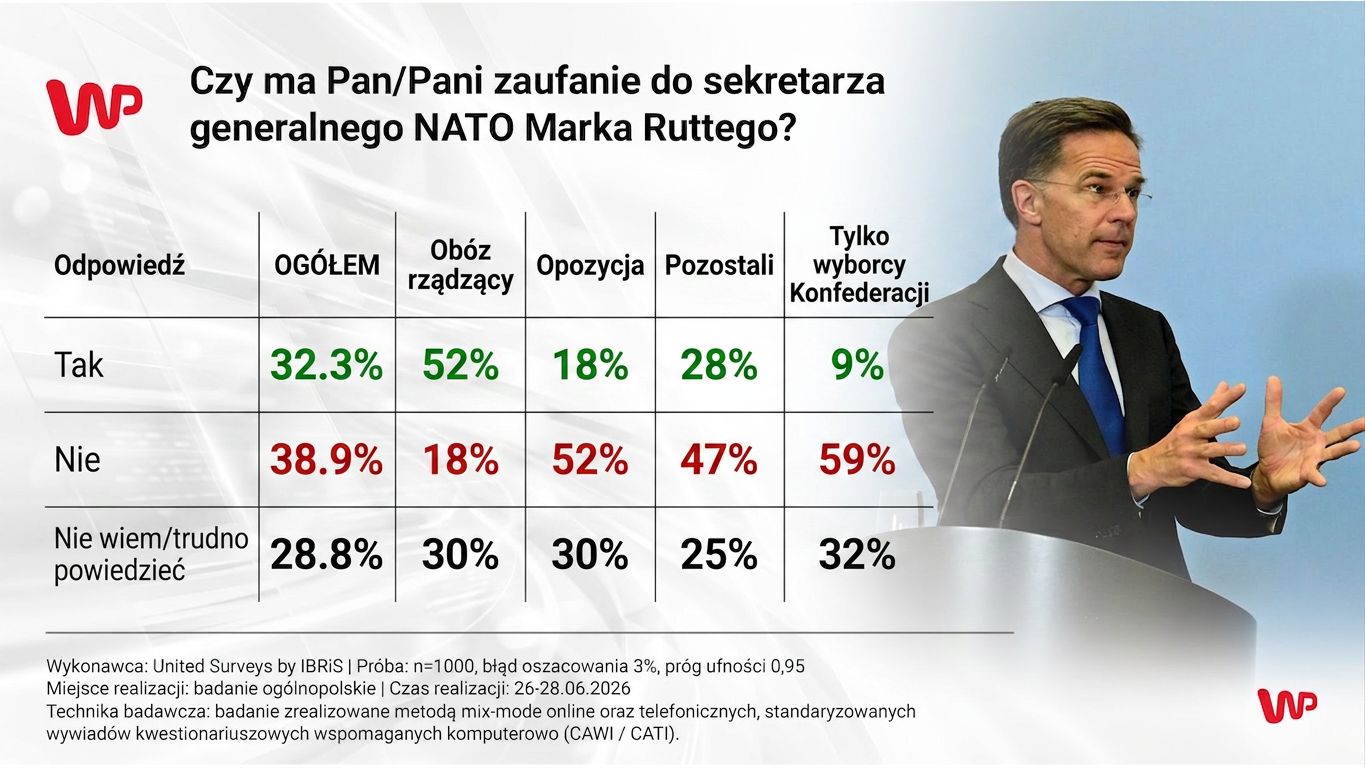 Nawrocki, Tusk, Trump, Zełenski czy Merz. Komu ufają Polacy?