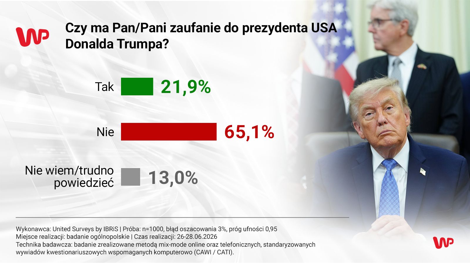Nawrocki, Tusk, Trump, Zełenski czy Merz. Komu ufają Polacy?
