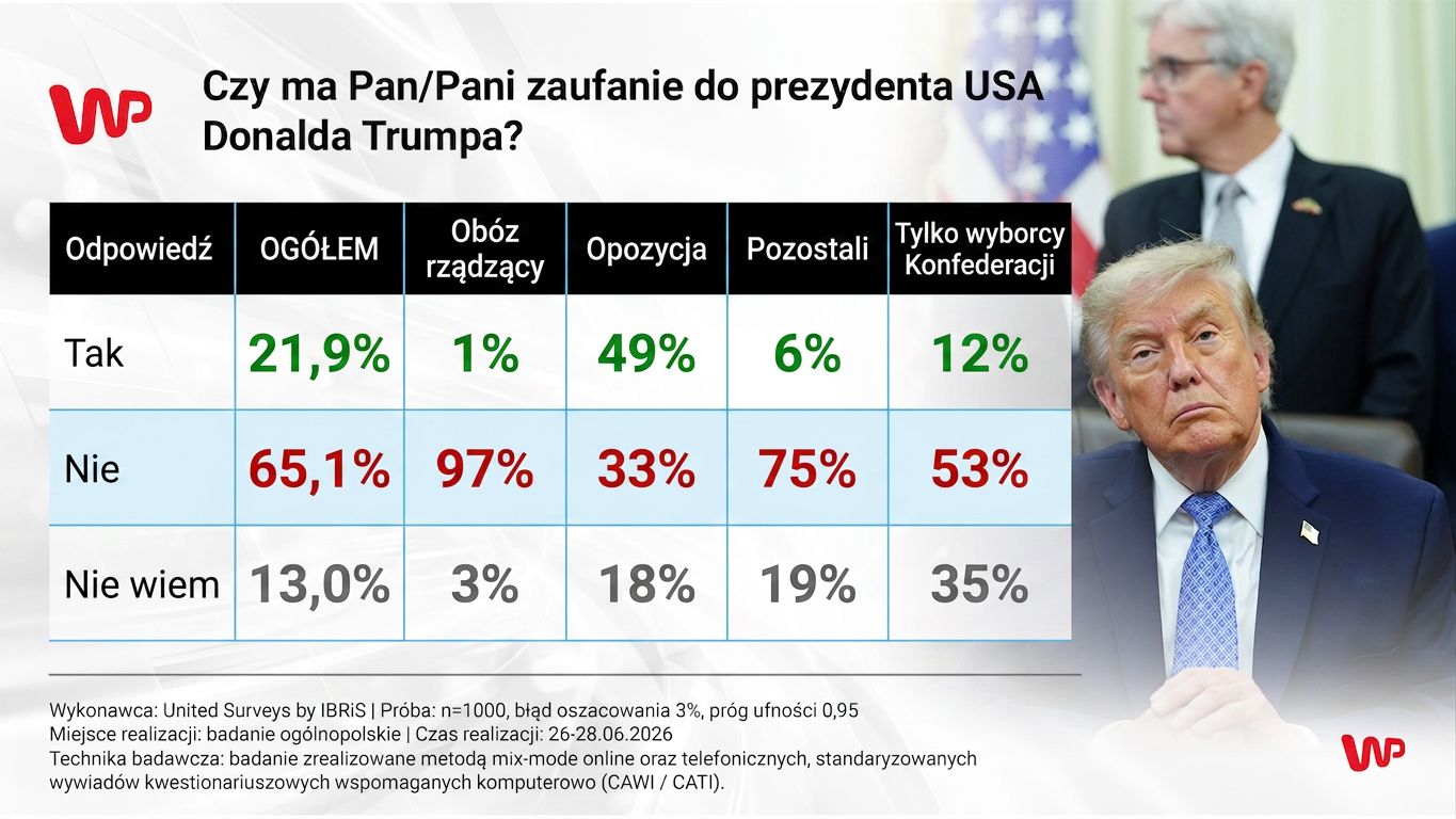 Nawrocki, Tusk, Trump, Zełenski czy Merz. Komu ufają Polacy?