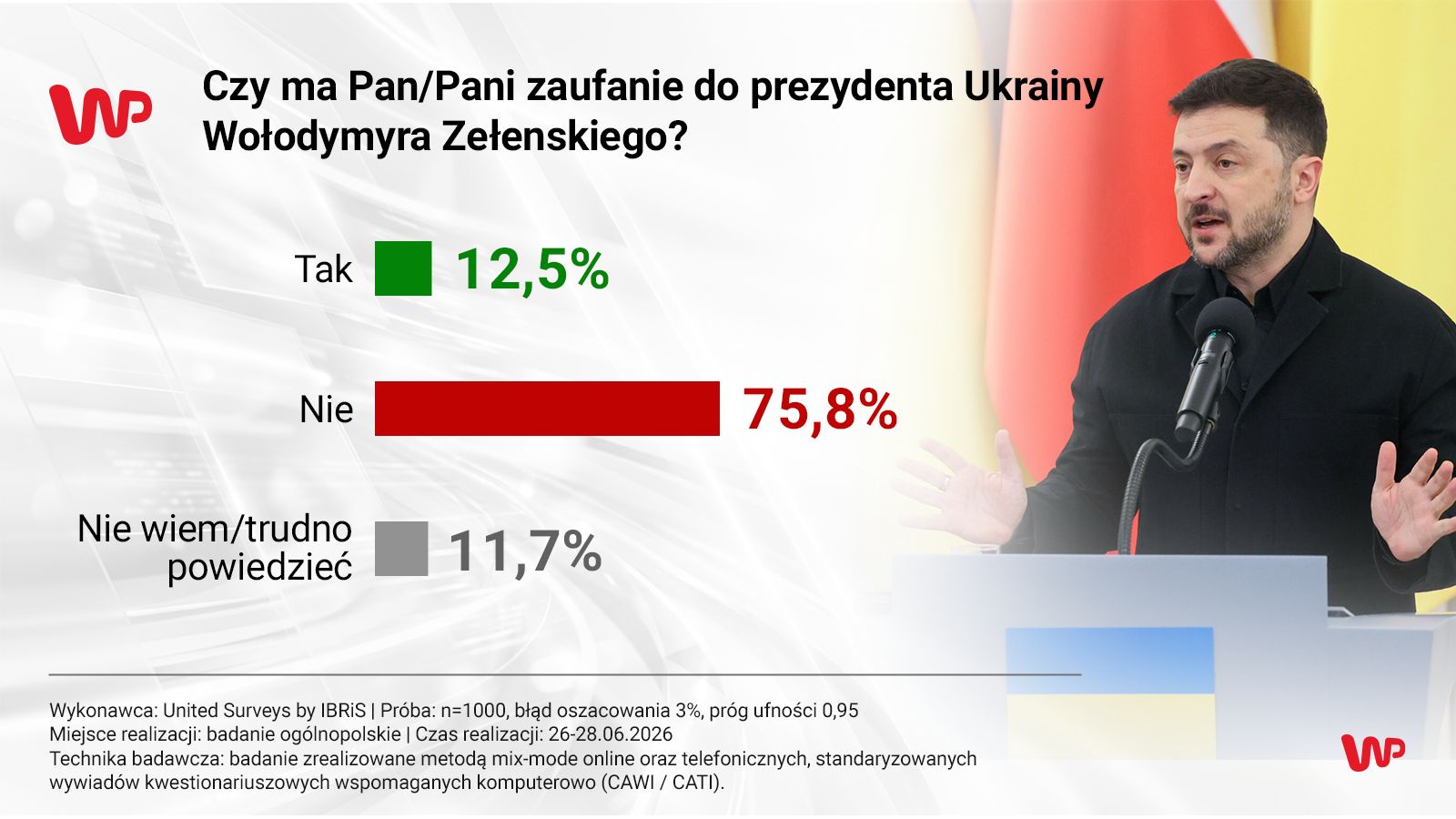 Nawrocki, Tusk, Trump, Zełenski czy Merz. Komu ufają Polacy?