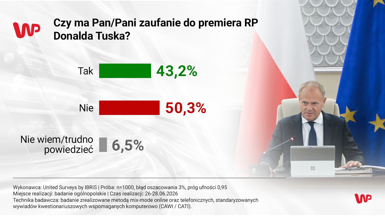 Nawrocki, Tusk, Trump, Zełenski czy Merz. Komu ufają Polacy?