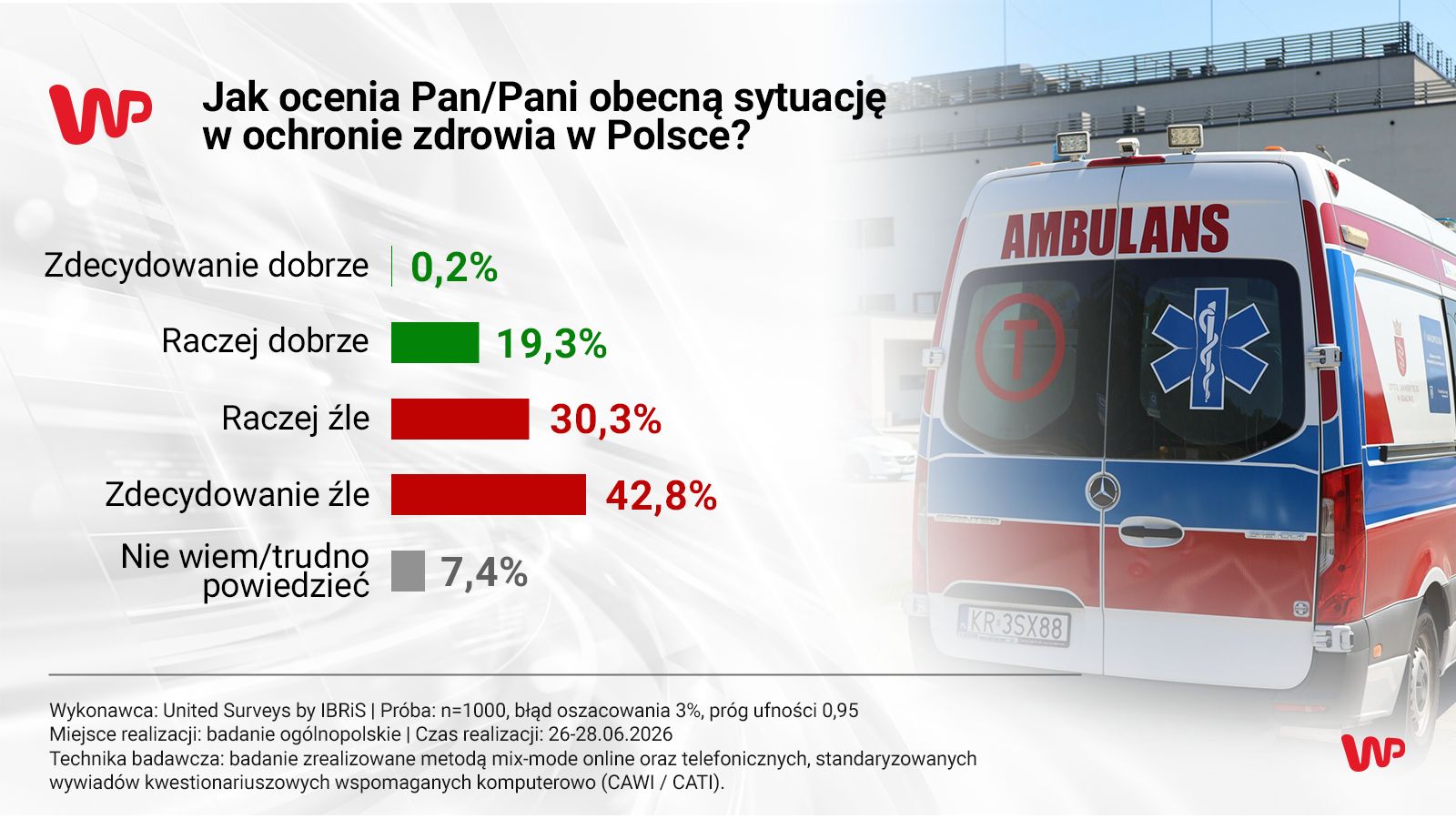 Ochrona zdrowia? Polacy wydali werdykt