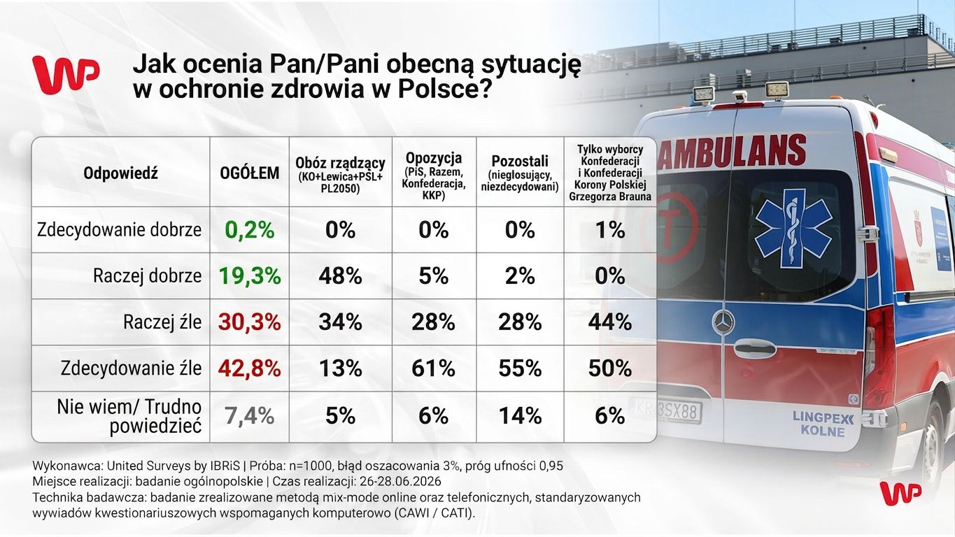 Ochrona zdrowia? Polacy wydali werdykt