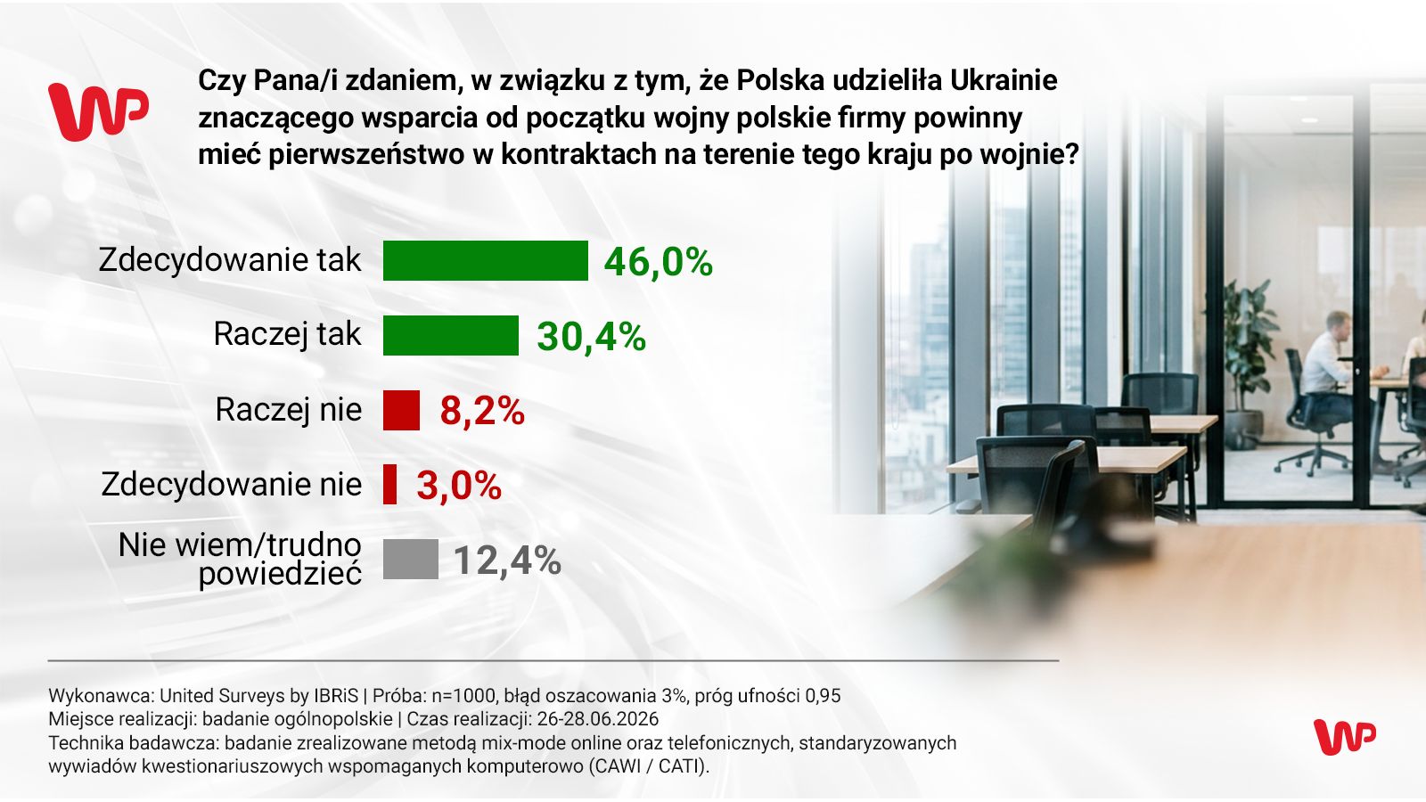 Odbudowa Ukrainy. Polacy chcą pierwszeństwa dla naszych firm. Sondaż