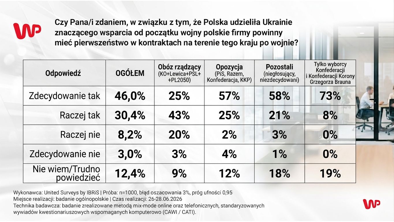Odbudowa Ukrainy. Polacy chcą pierwszeństwa dla naszych firm. Sondaż