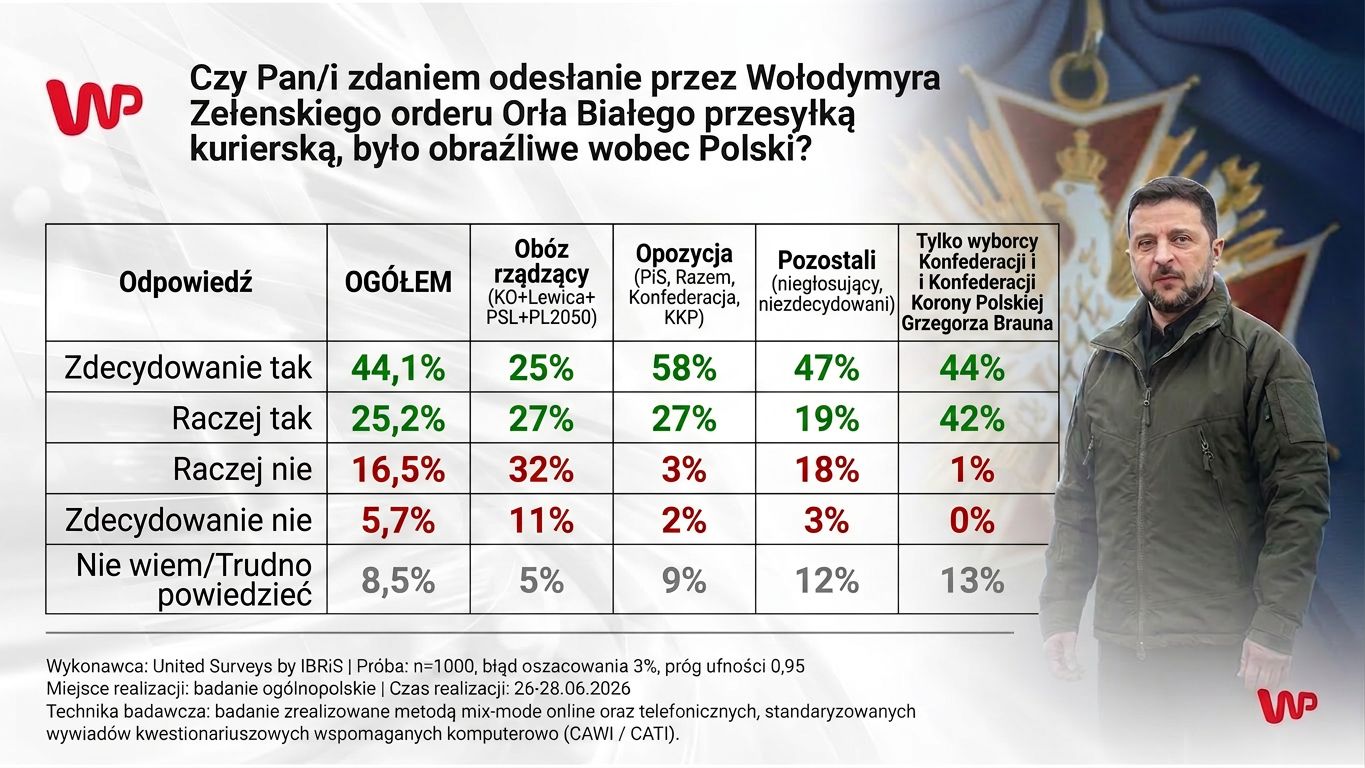 Oddanie orderu obraźliwe wobec naszego kraju? Polacy ocenili gest Zełenskiego