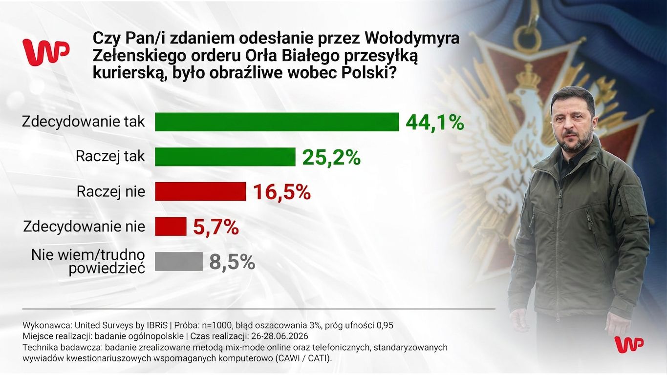 Oddanie orderu obraźliwe wobec naszego kraju? Polacy ocenili gest Zełenskiego
