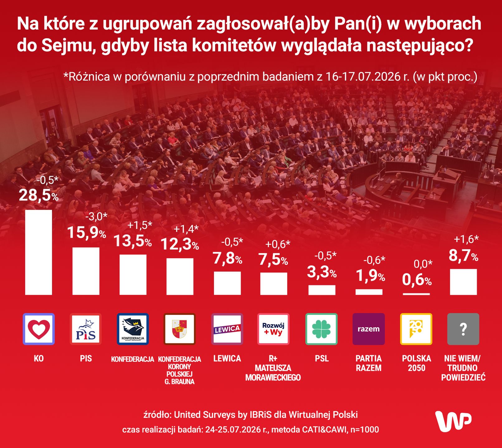 Pierwszy sondaż po rozłamie. Dwa warianty nowego Sejmu. Tak wskazali Polacy