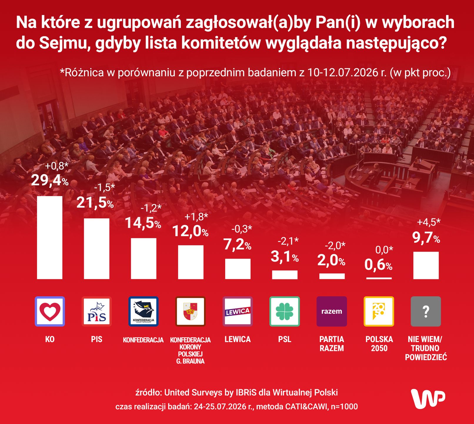 Pierwszy sondaż po rozłamie. Dwa warianty nowego Sejmu. Tak wskazali Polacy