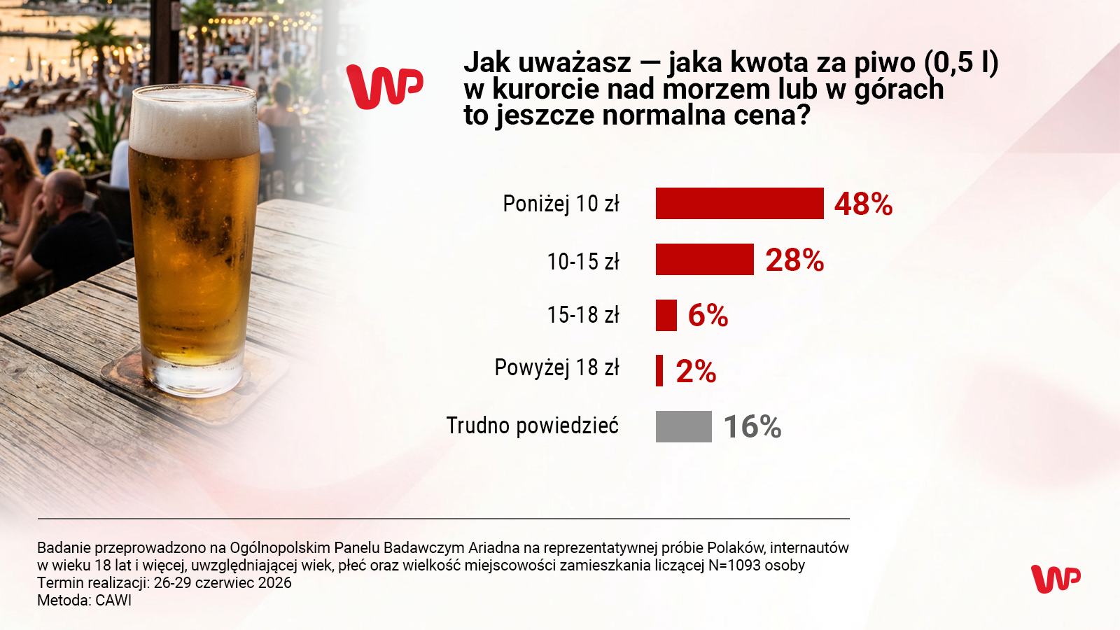 Piwo, lody, woda. Oto ile maksymalnie chcemy za nie płacić w wakacje
