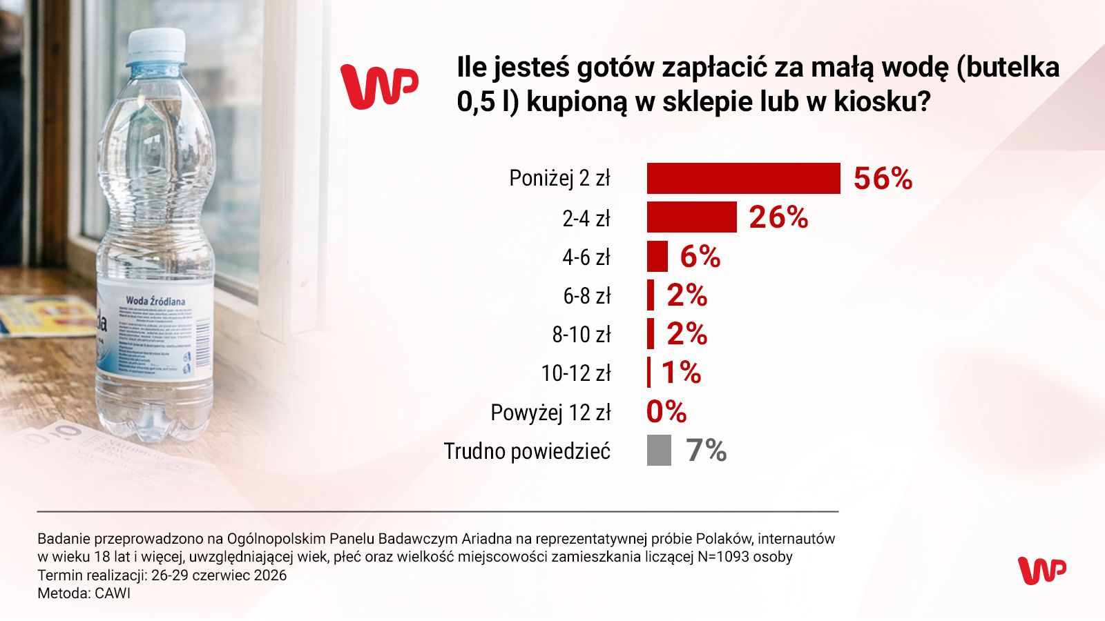 Piwo, lody, woda. Oto ile maksymalnie chcemy za nie płacić w wakacje