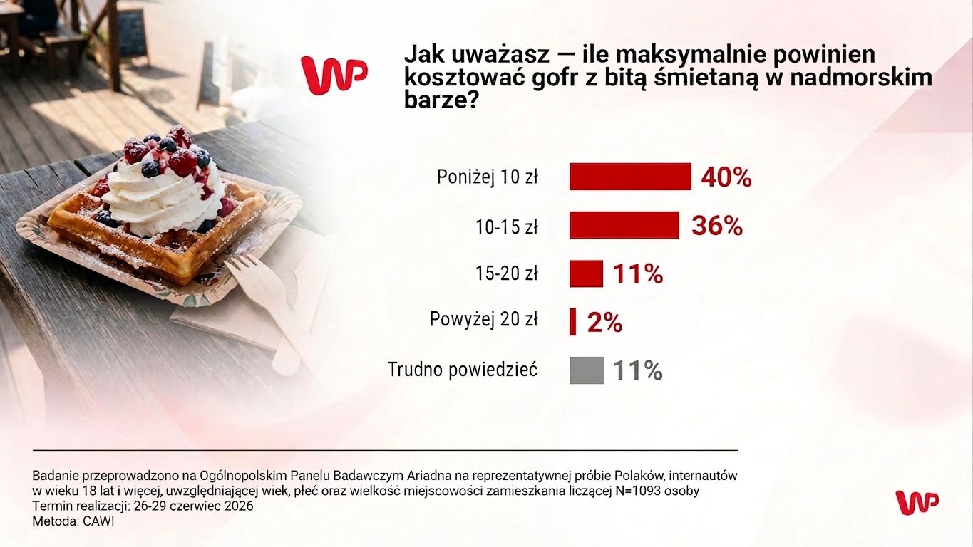Piwo, lody, woda. Oto ile maksymalnie chcemy za nie płacić w wakacje