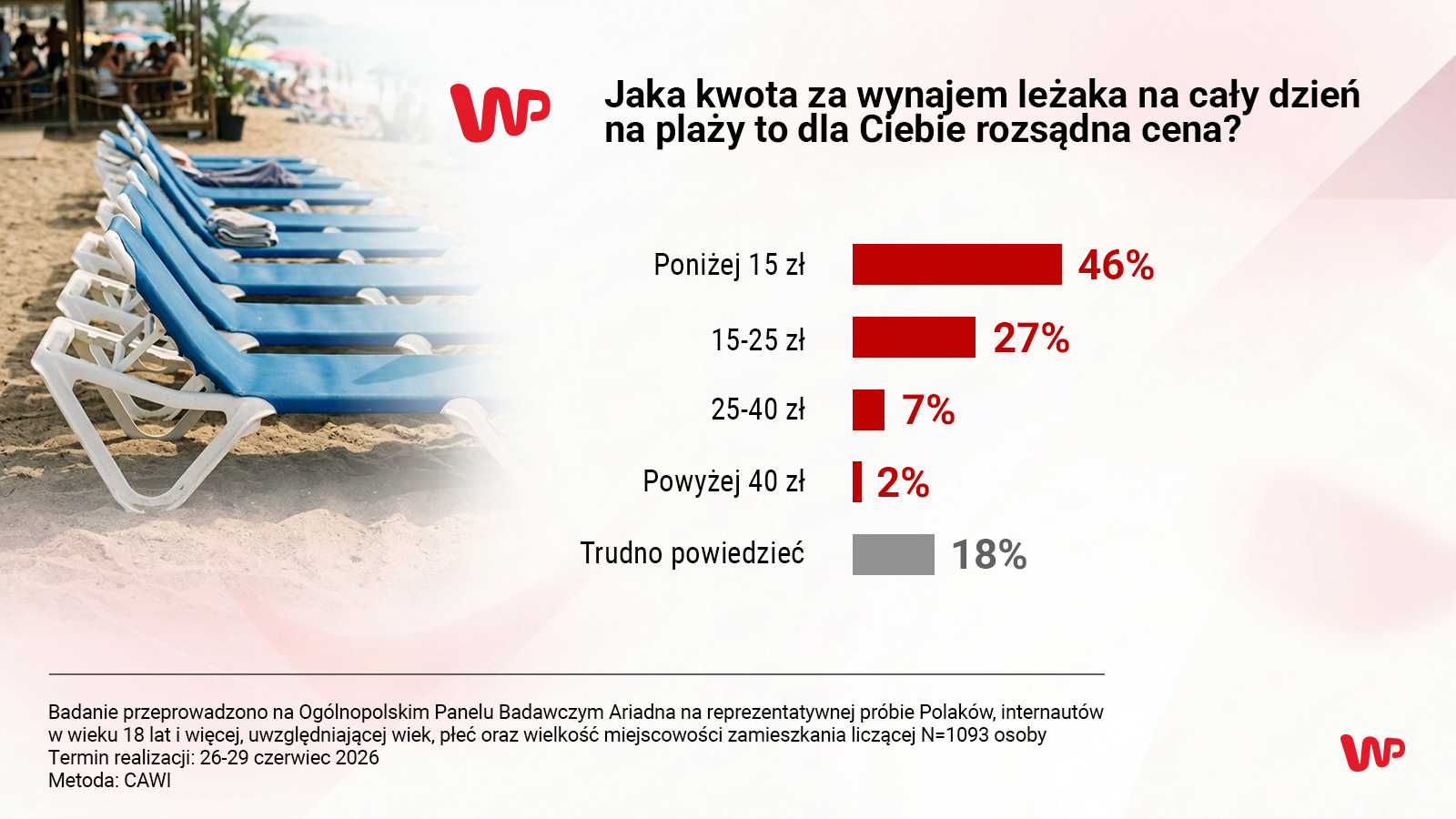 Piwo, lody, woda. Oto ile maksymalnie chcemy za nie płacić w wakacje