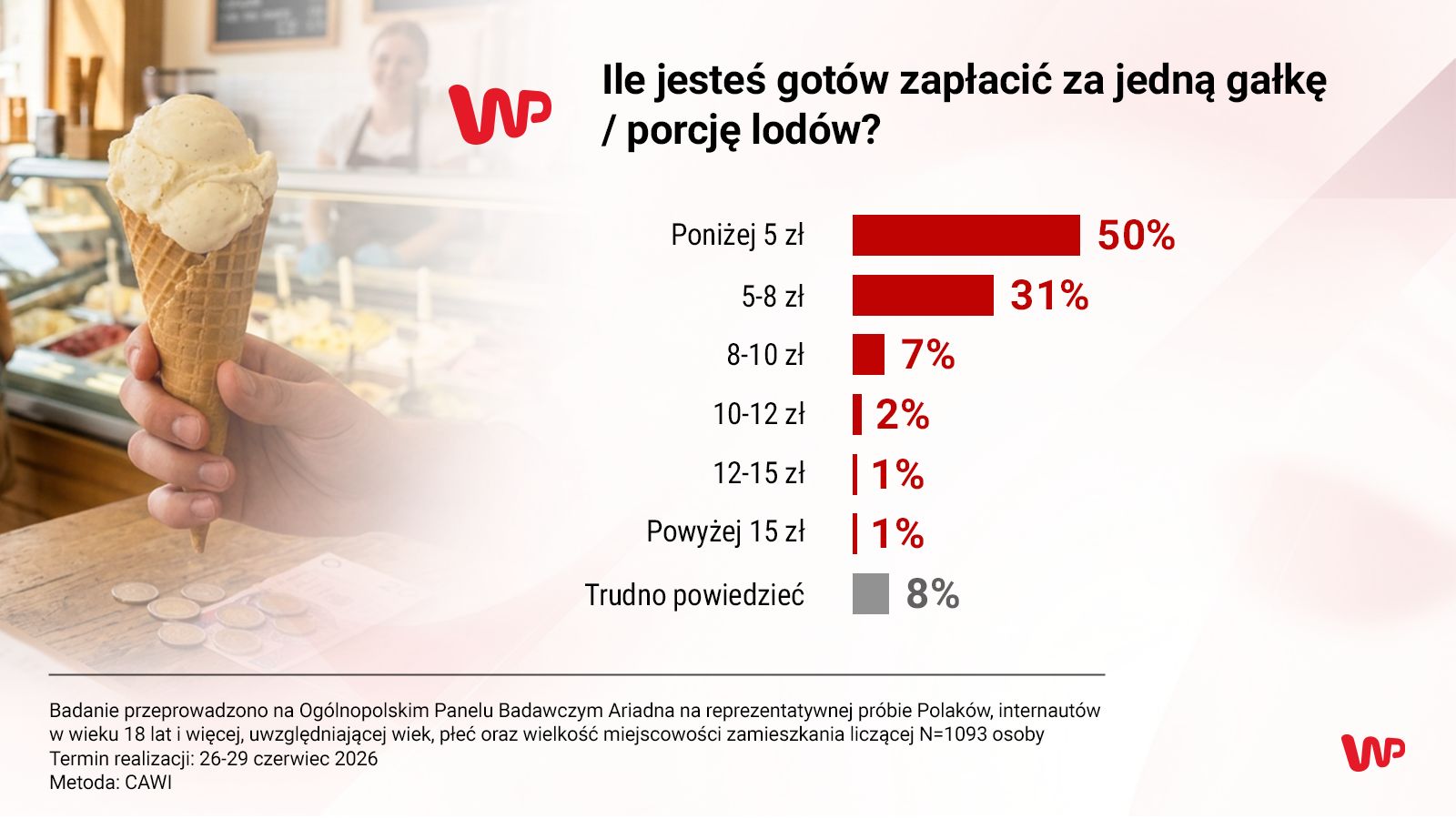 Piwo, lody, woda. Oto ile maksymalnie chcemy za nie płacić w wakacje