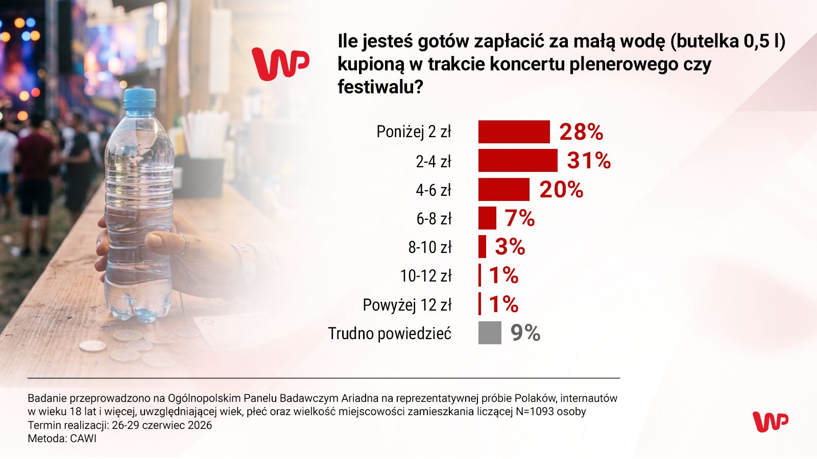 Piwo, lody, woda. Oto ile maksymalnie chcemy za nie płacić w wakacje