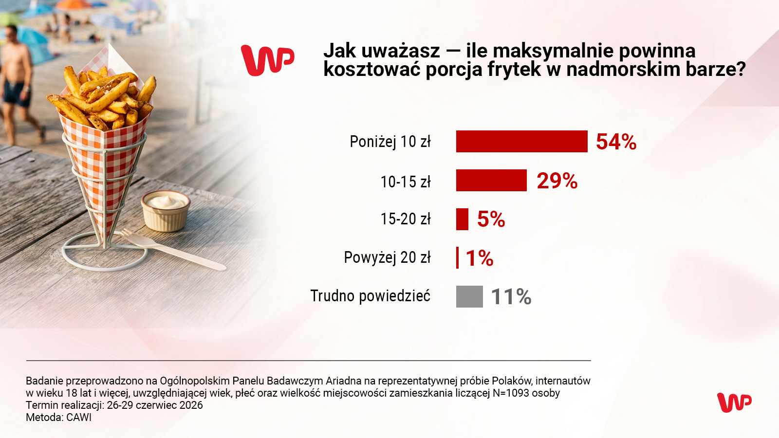 Piwo, lody, woda. Oto ile maksymalnie chcemy za nie płacić w wakacje