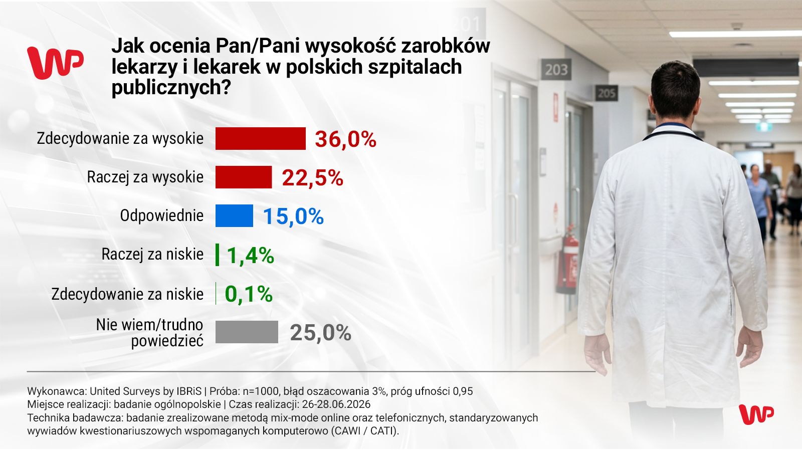 Polacy ocenili zarobki lekarzy. Wyniki sondażu są jednoznaczne