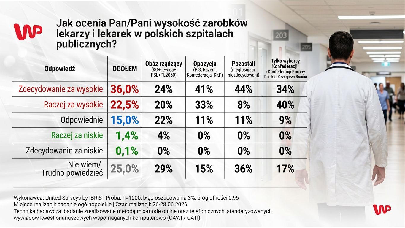 Polacy ocenili zarobki lekarzy. Wyniki sondażu są jednoznaczne