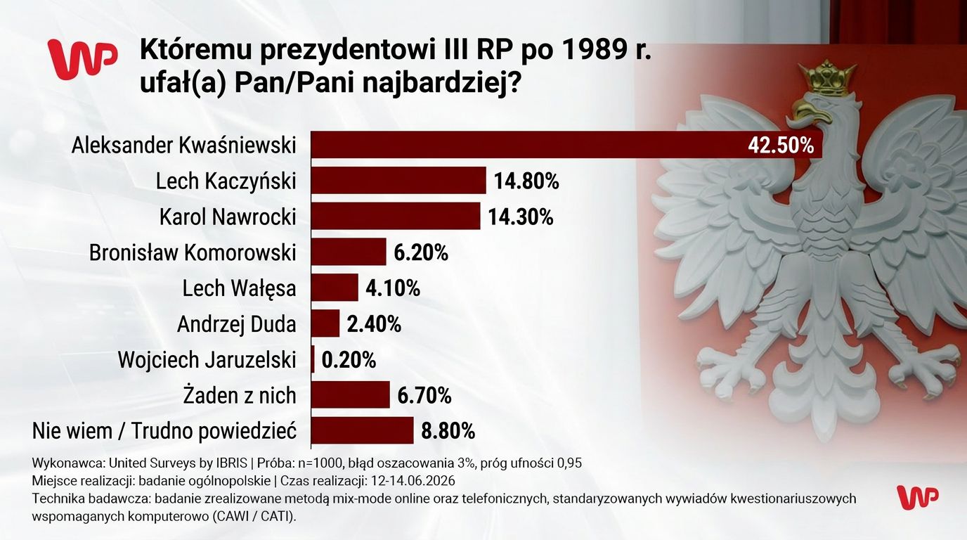 Polacy wskazali prezydenta, któremu ufali najbardziej. Sondaż WP