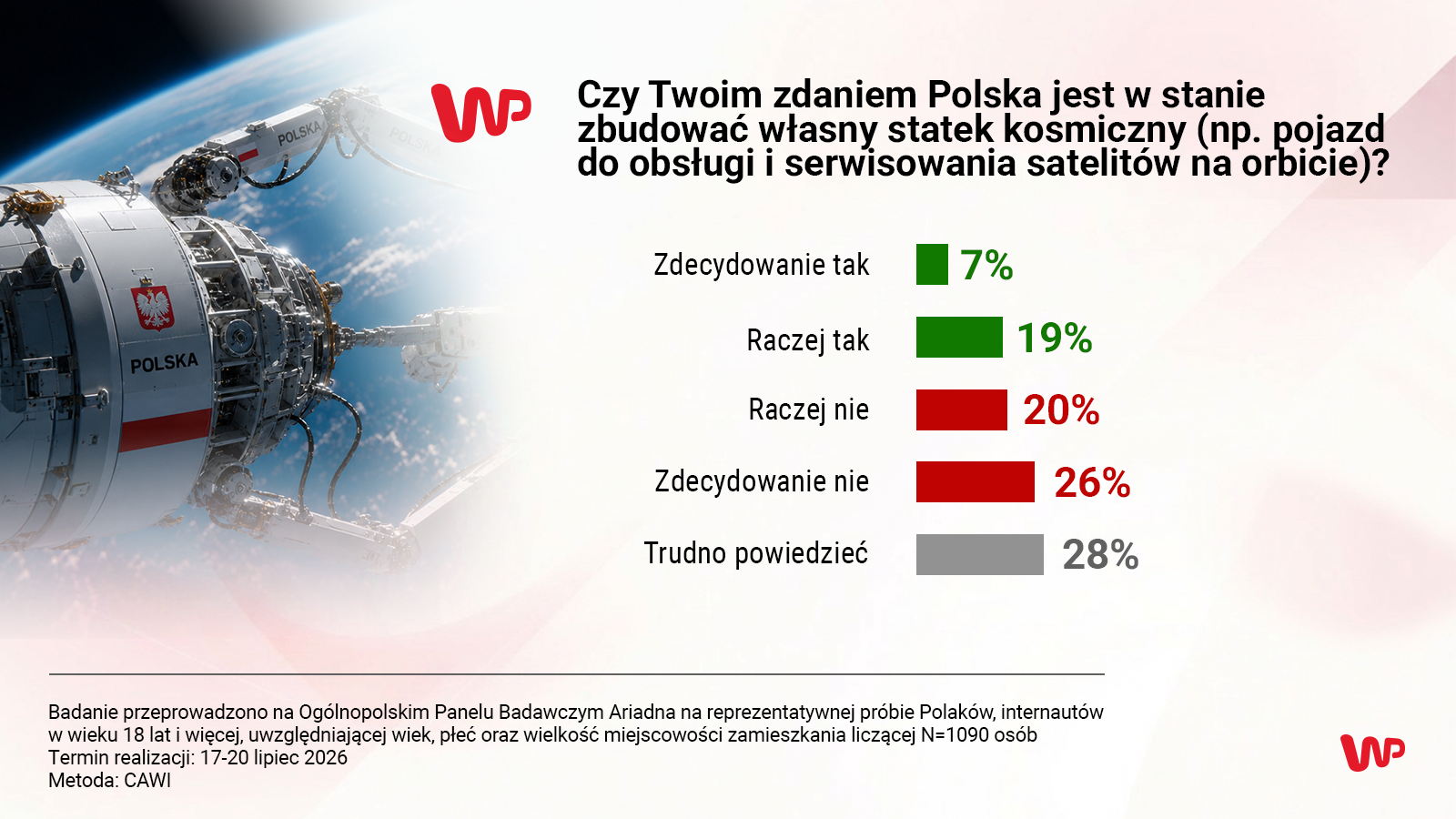 Polski statek kosmiczny? Polacy zabrali głos