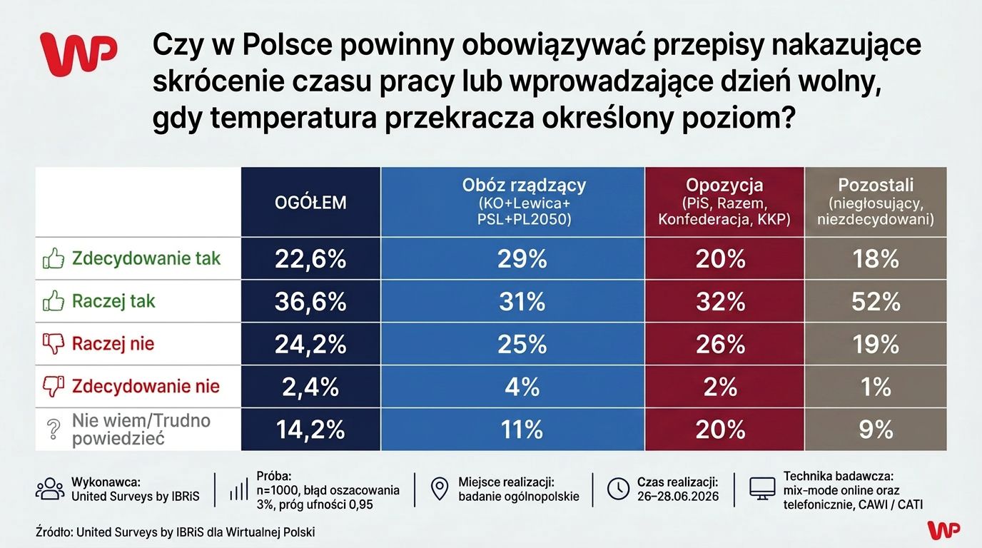Pracować krócej lub w ogóle, kiedy są upały? Polacy ocenili