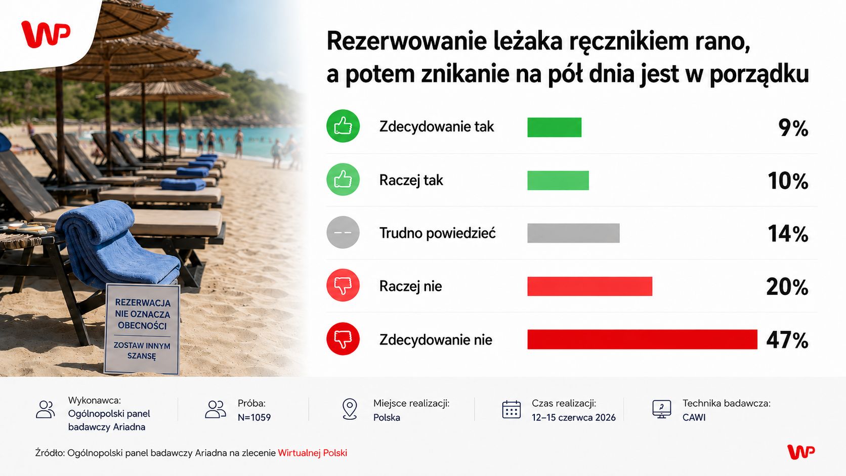 Ręcznik na leżaku jako rezerwacja? Polacy ocenili