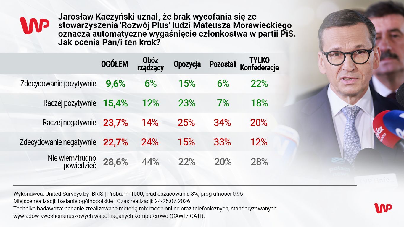 Rozłam w PiS. Polacy ocenili ruch Kaczyńskiego