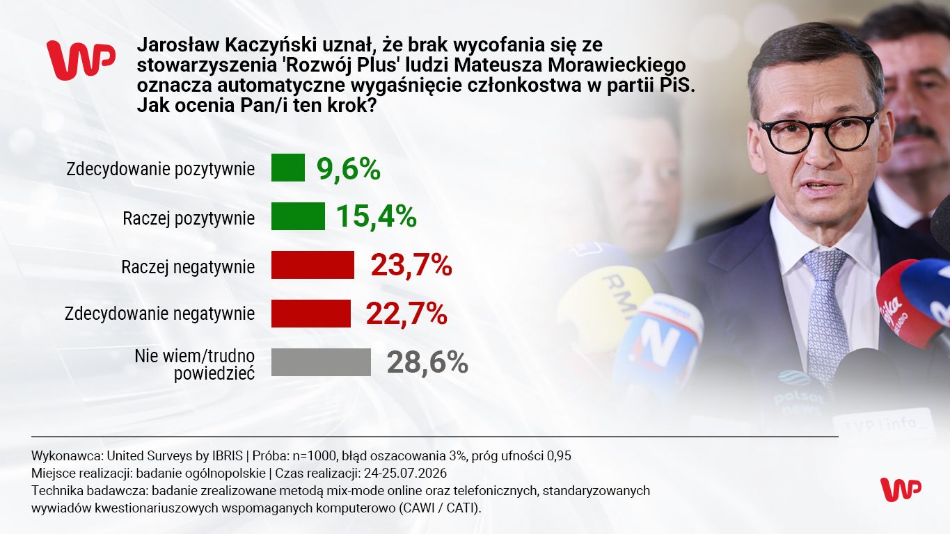 Rozłam w PiS. Polacy ocenili ruch Kaczyńskiego