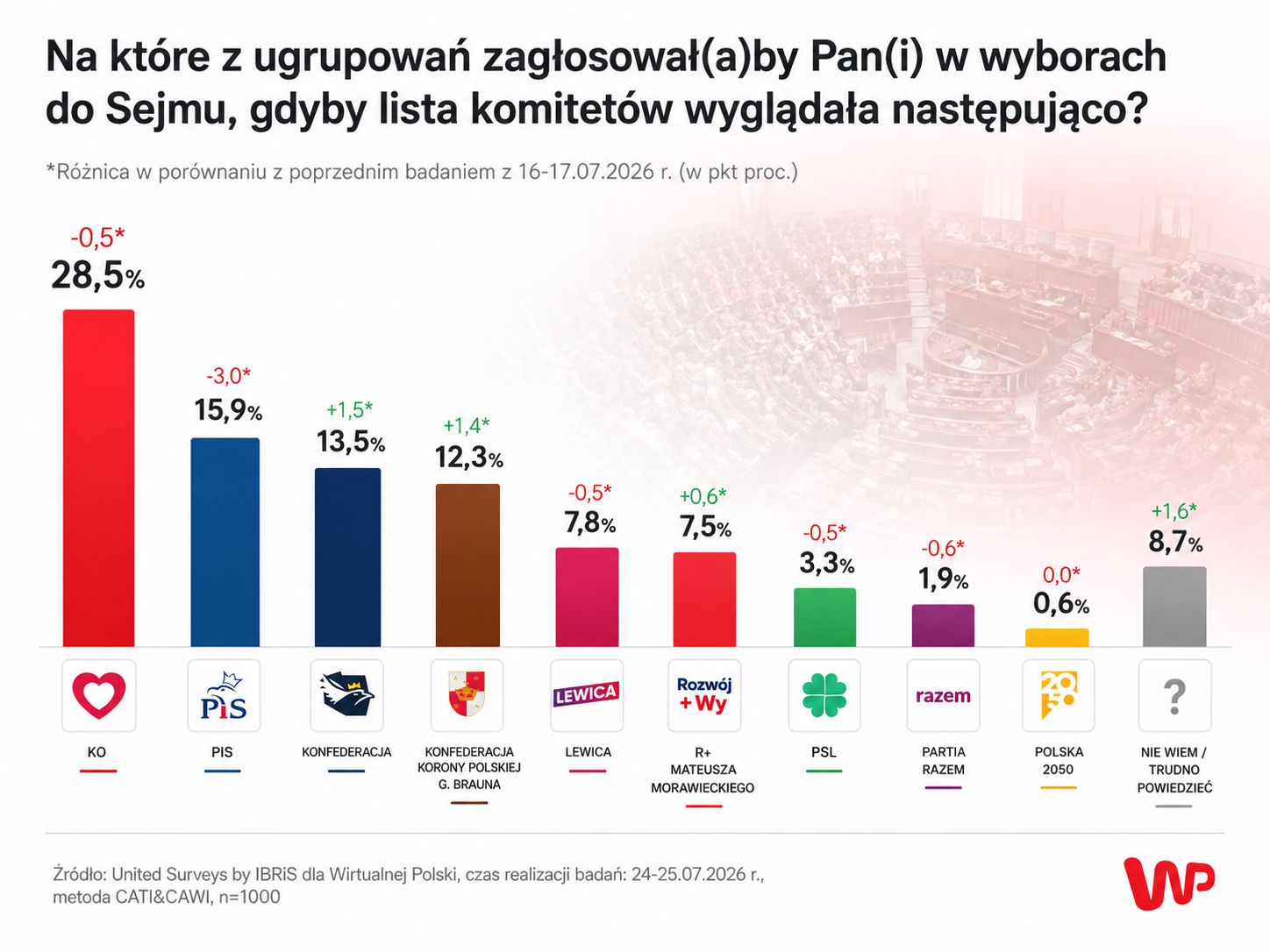 Sondaż dla WP. Mateusz Morawiecki podbiera wyborców PiS