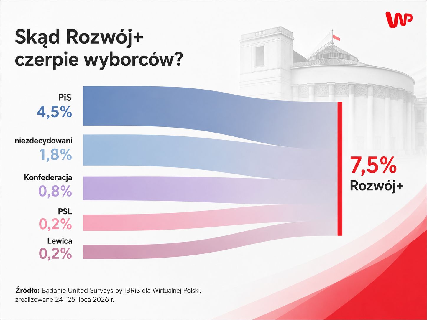 Sondaż dla WP. Mateusz Morawiecki podbiera wyborców PiS