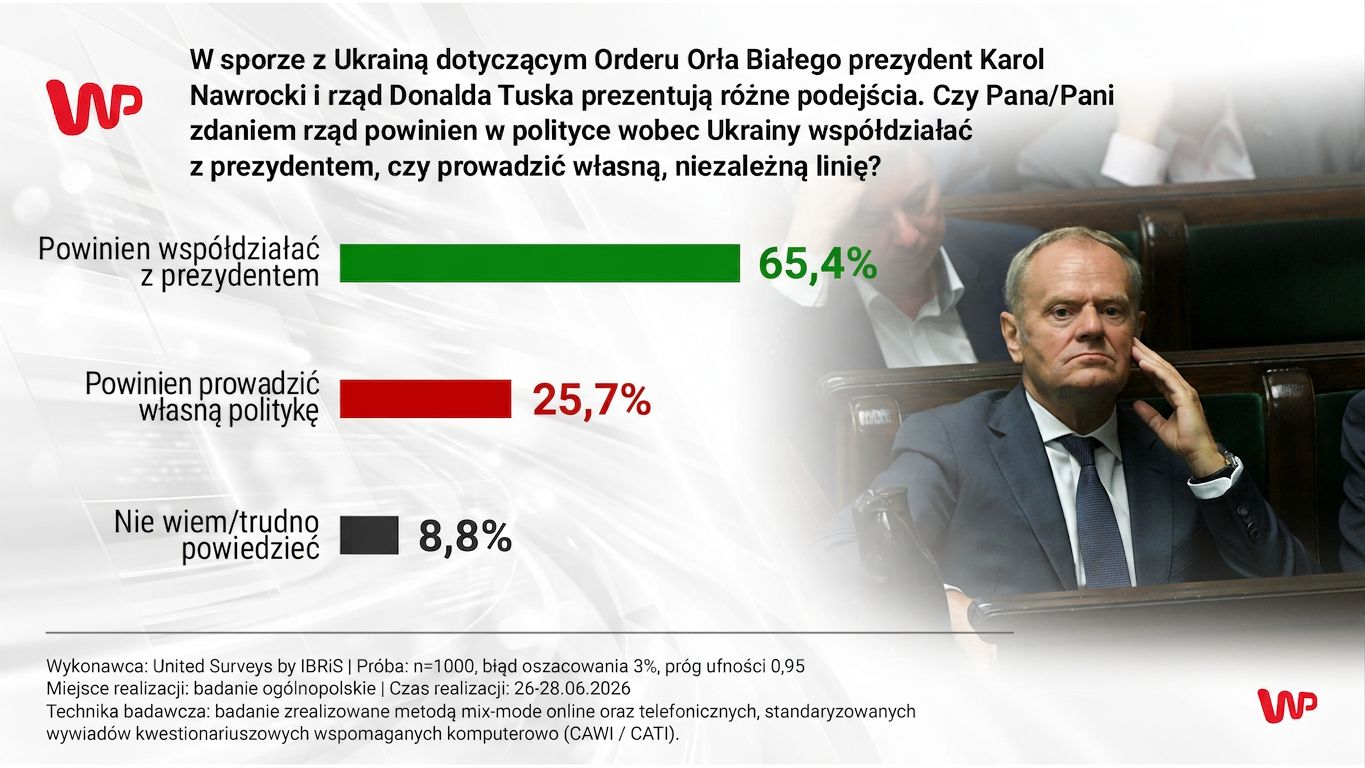 Spór o Order Orła Białego dla Ukrainy. Polacy wysłali jasny sygnał Donaldowi Tuskowi