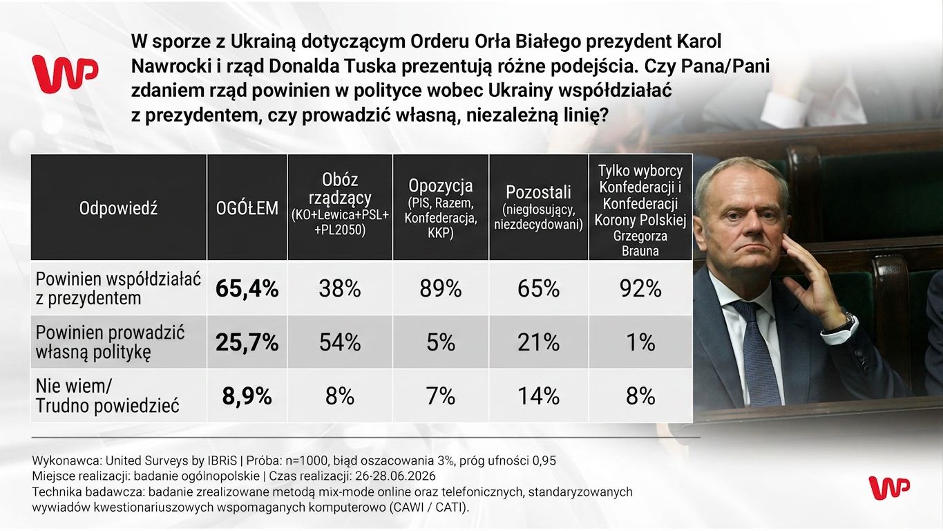 Spór o Order Orła Białego dla Ukrainy. Polacy wysłali jasny sygnał Donaldowi Tuskowi