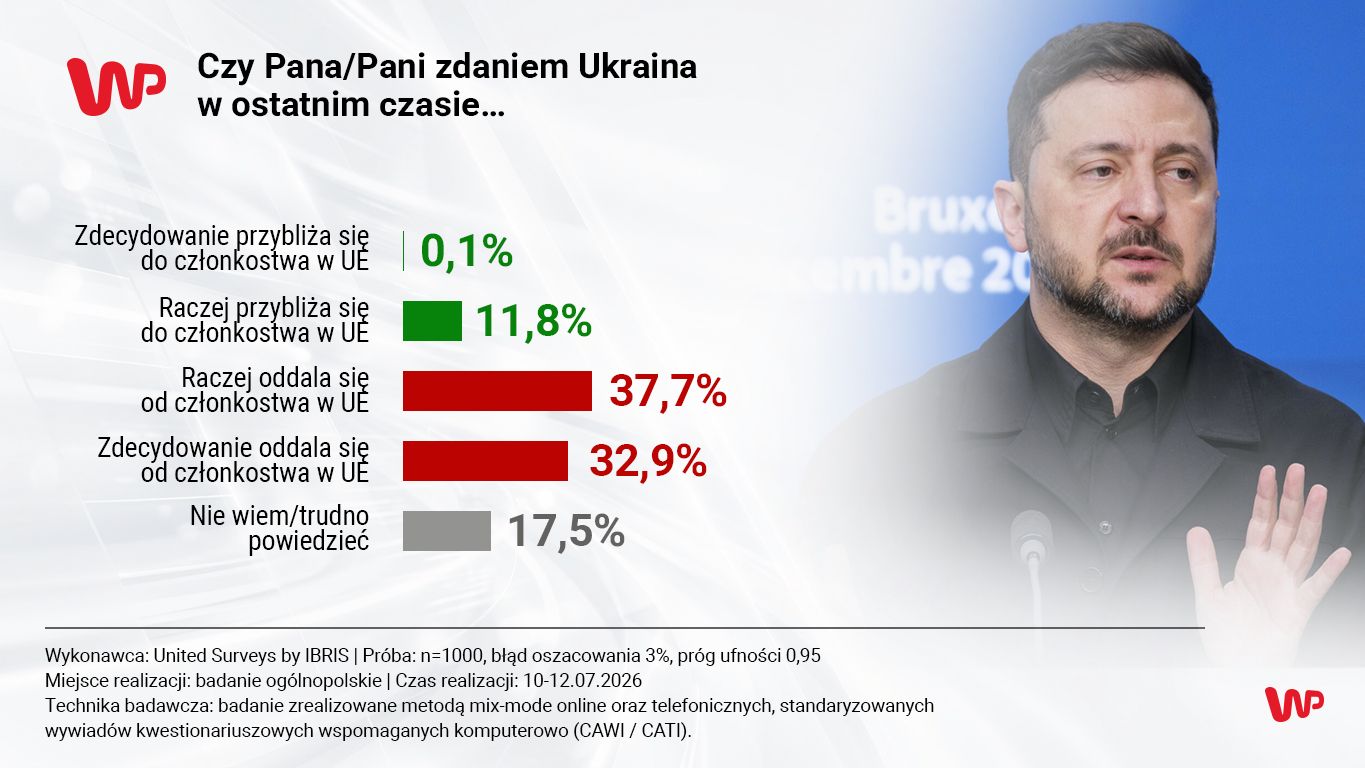 Ukraina w UE? Polacy ocenili