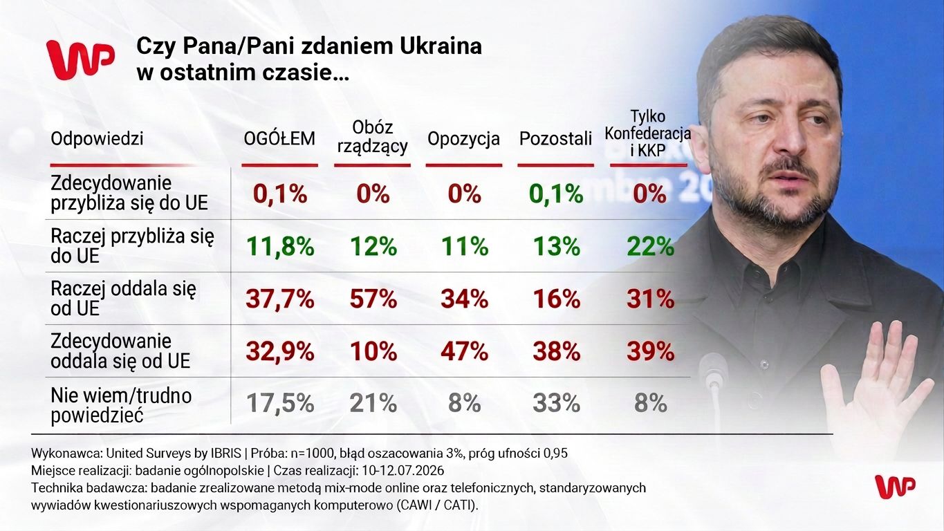 Ukraina w UE? Polacy ocenili