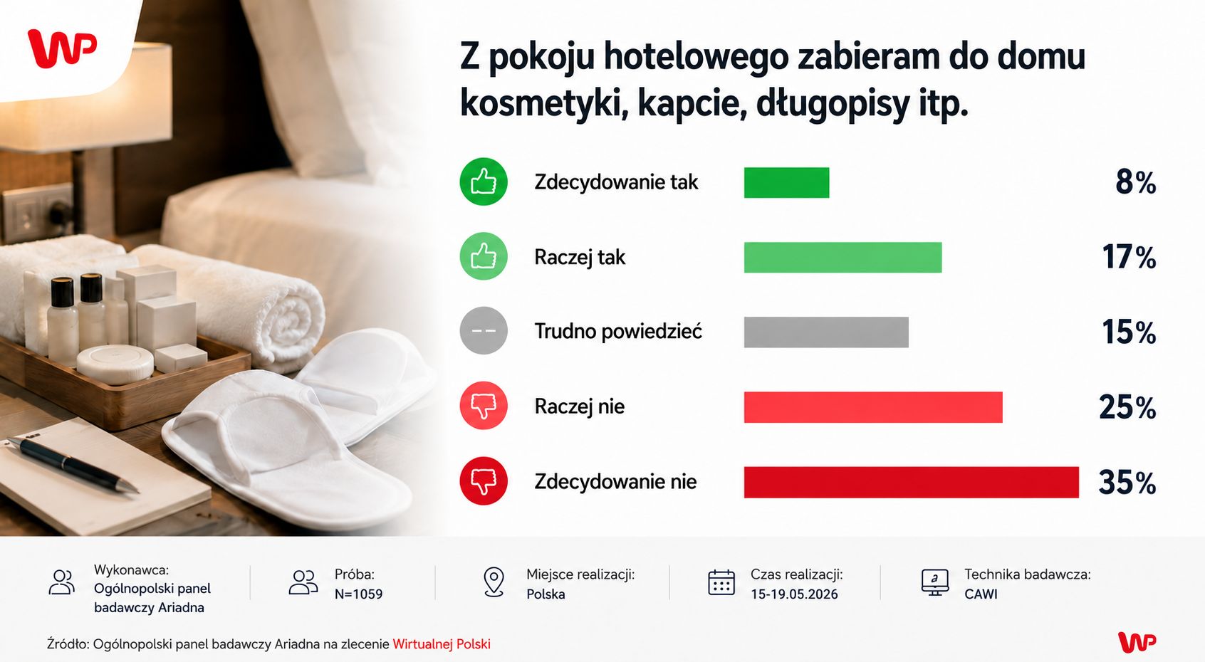 Własny alkohol w hotelu? Polacy są na tak. Z wynoszeniem rzeczy już inaczej