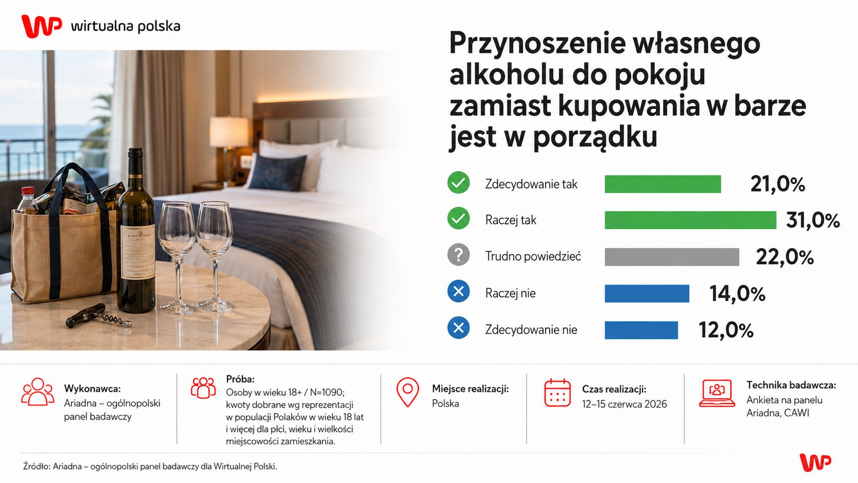 Własny alkohol w hotelu? Polacy są na tak. Z wynoszeniem rzeczy już inaczej