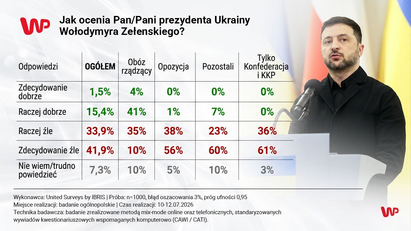 Wołodymyr Zełenski poddany ocenie. Polacy wydali werdykt