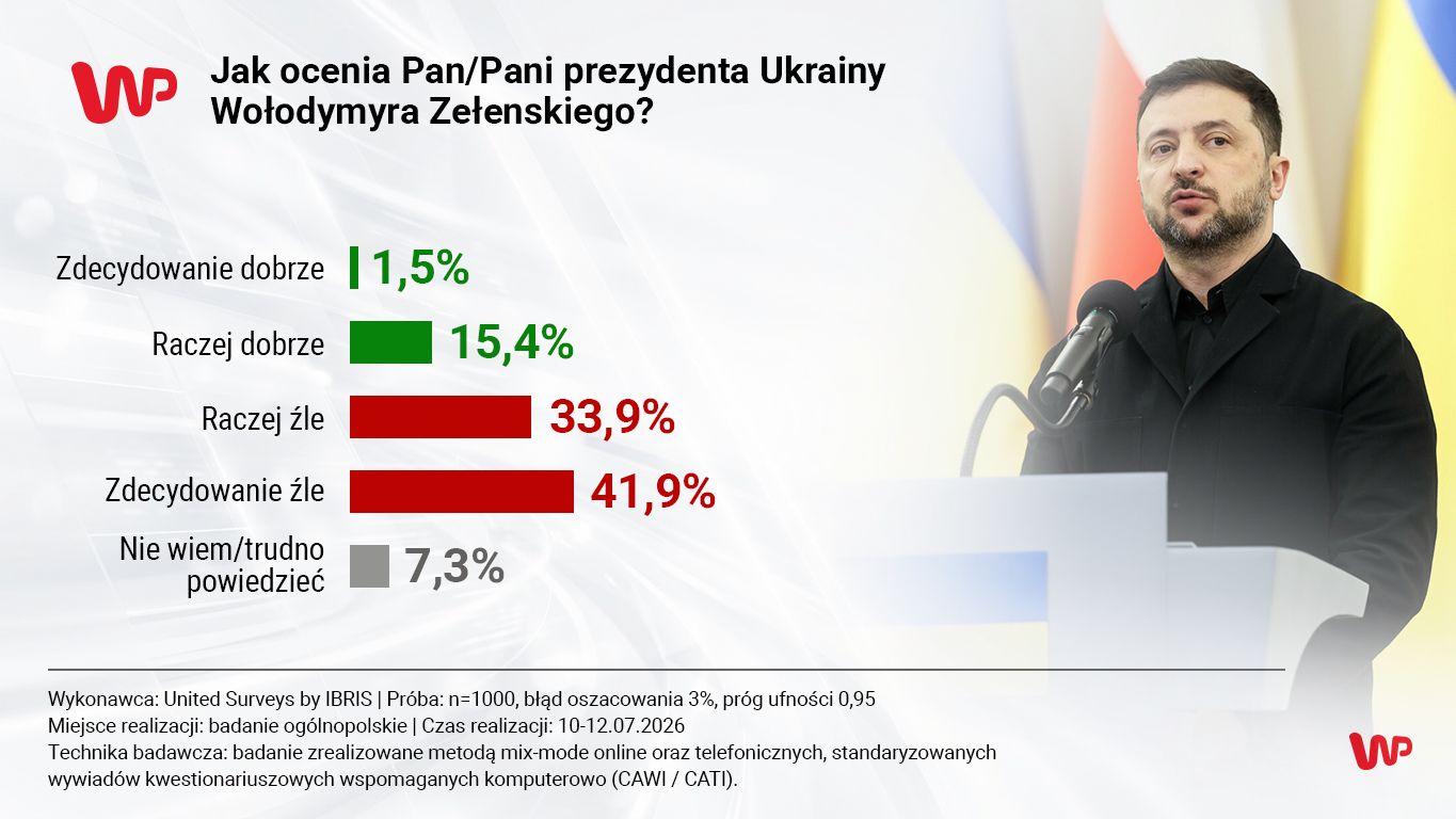 Wołodymyr Zełenski poddany ocenie. Polacy wydali werdykt