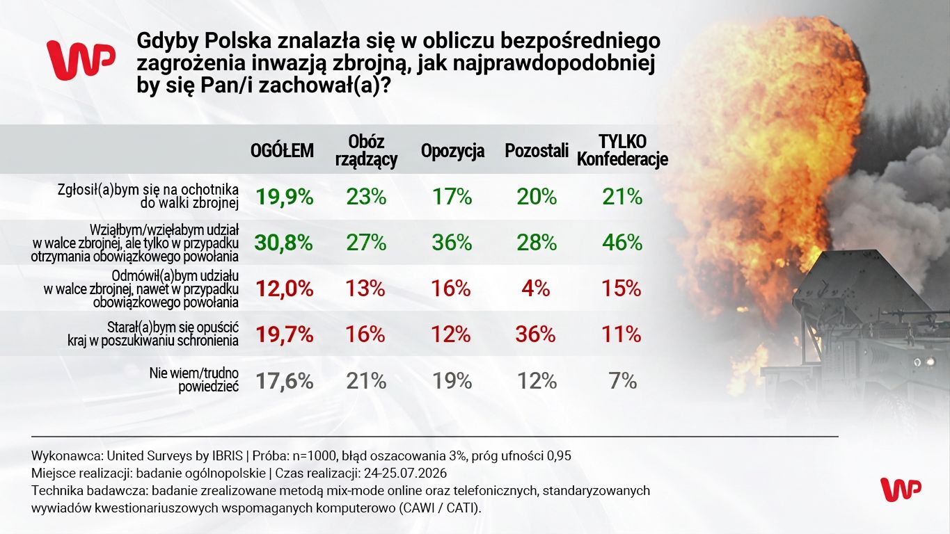 Co zrobiliby Polacy w przypadku ataku zbrojnego? Tak odpowiedzieli