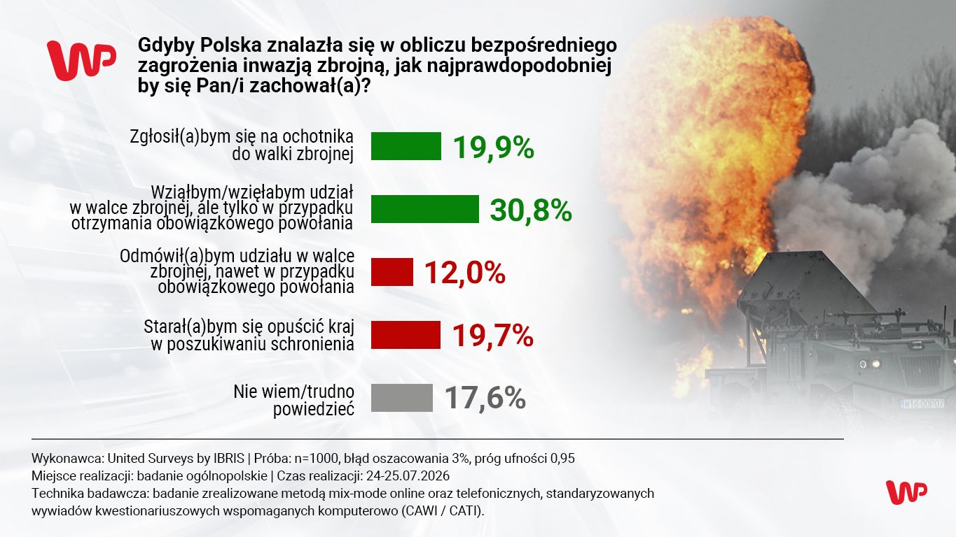 Co zrobiliby Polacy w przypadku ataku zbrojnego? Tak odpowiedzieli