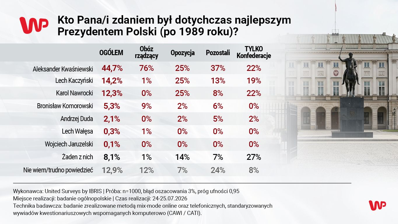 Nokaut w walce o miano najlepszego Prezydenta RP. Polacy wskazali faworyta