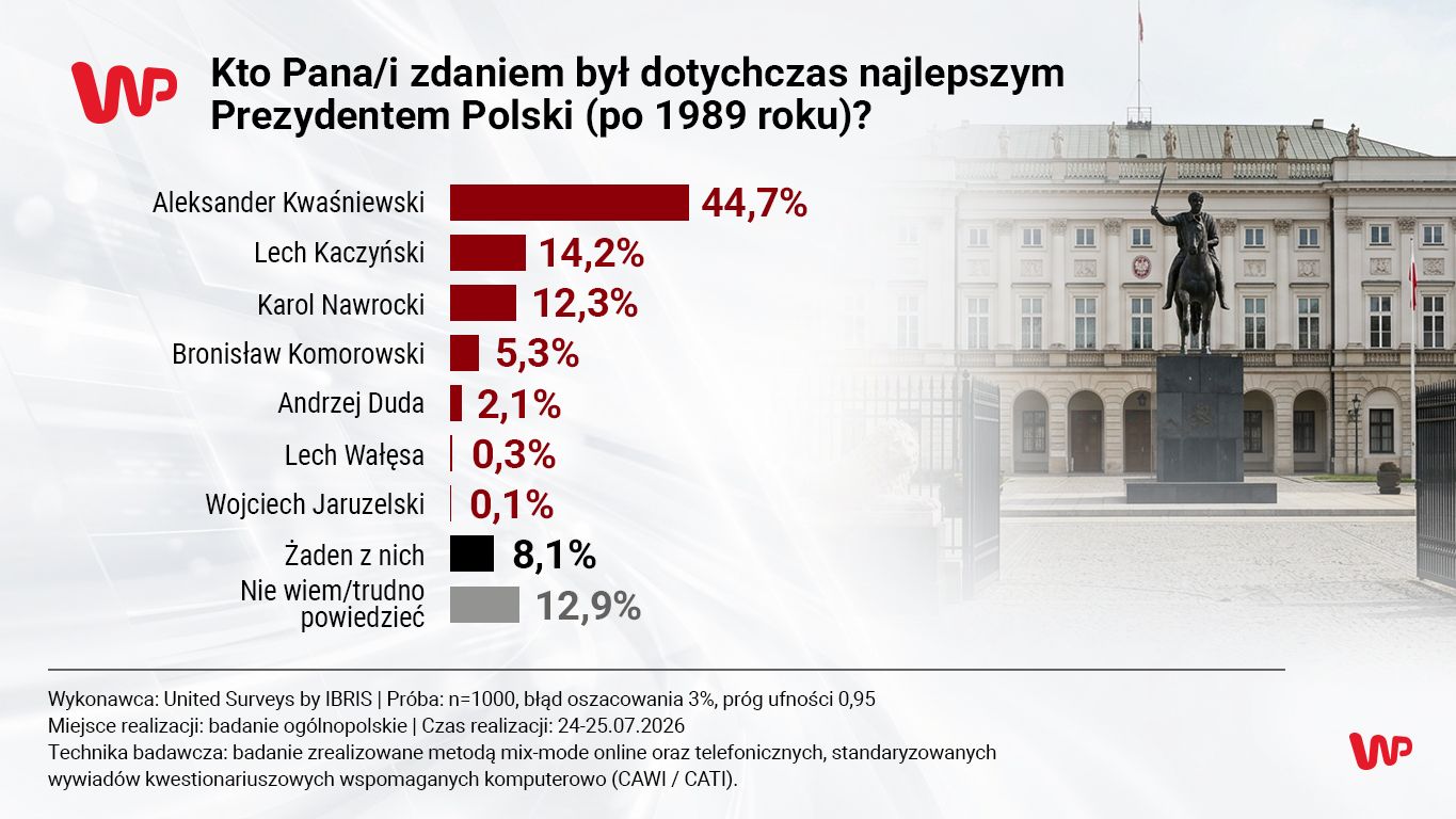 Nokaut w walce o miano najlepszego Prezydenta RP. Polacy wskazali faworyta
