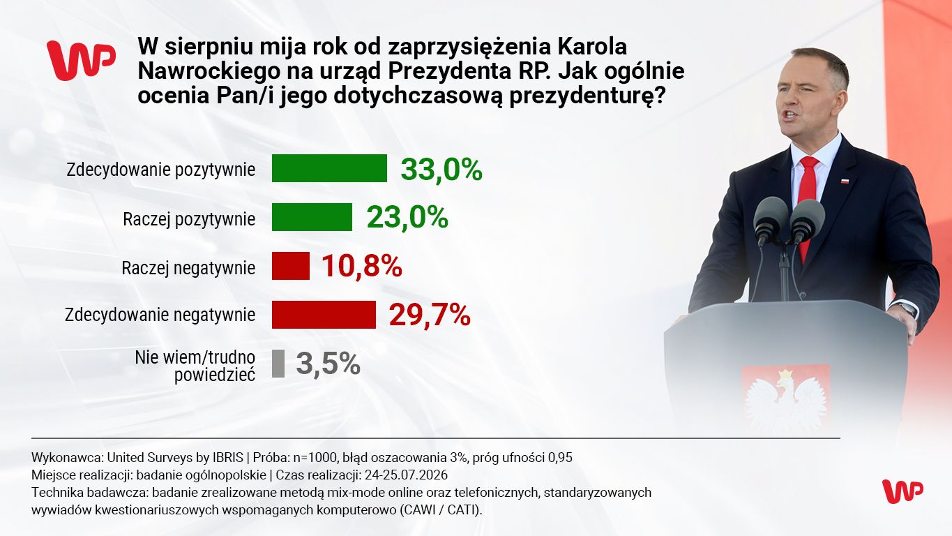 Rocznica prezydentury Karola Nawrockiego. Polacy ocenili