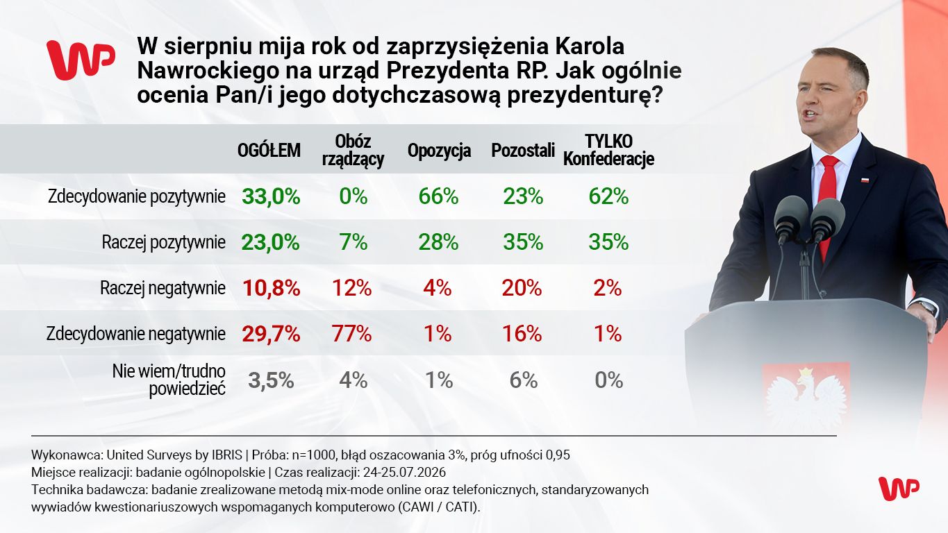 Rocznica prezydentury Karola Nawrockiego. Polacy ocenili