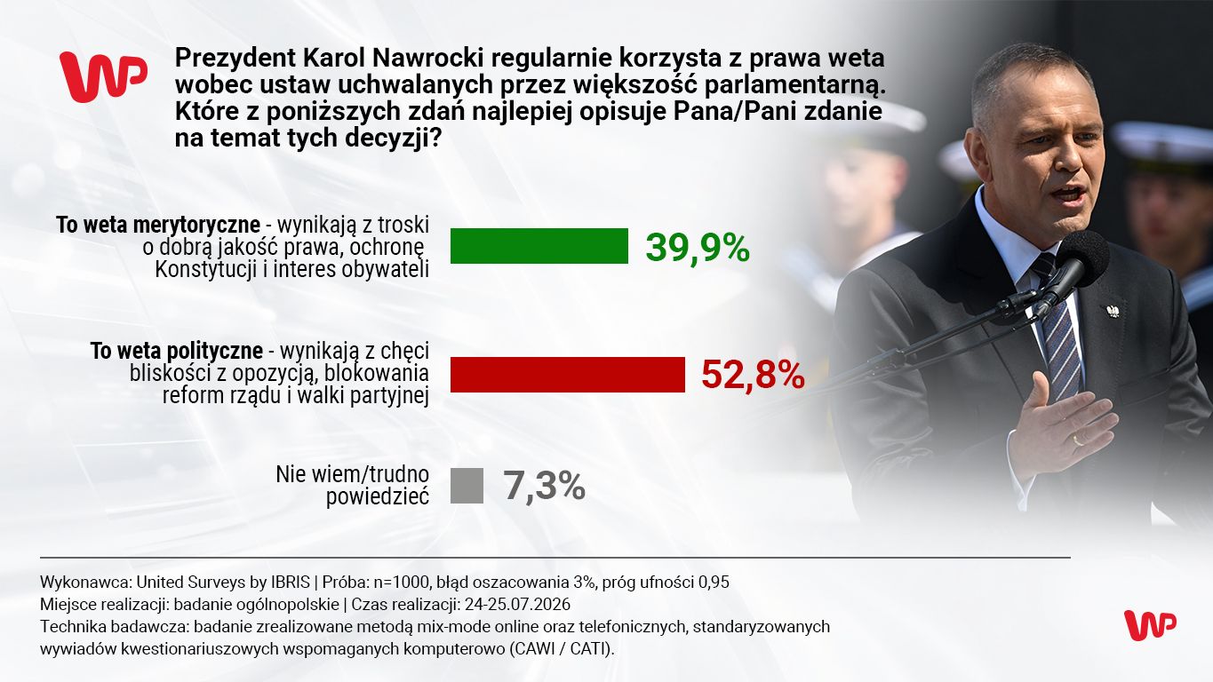 Weta Nawrockiego. Polacy ocenili