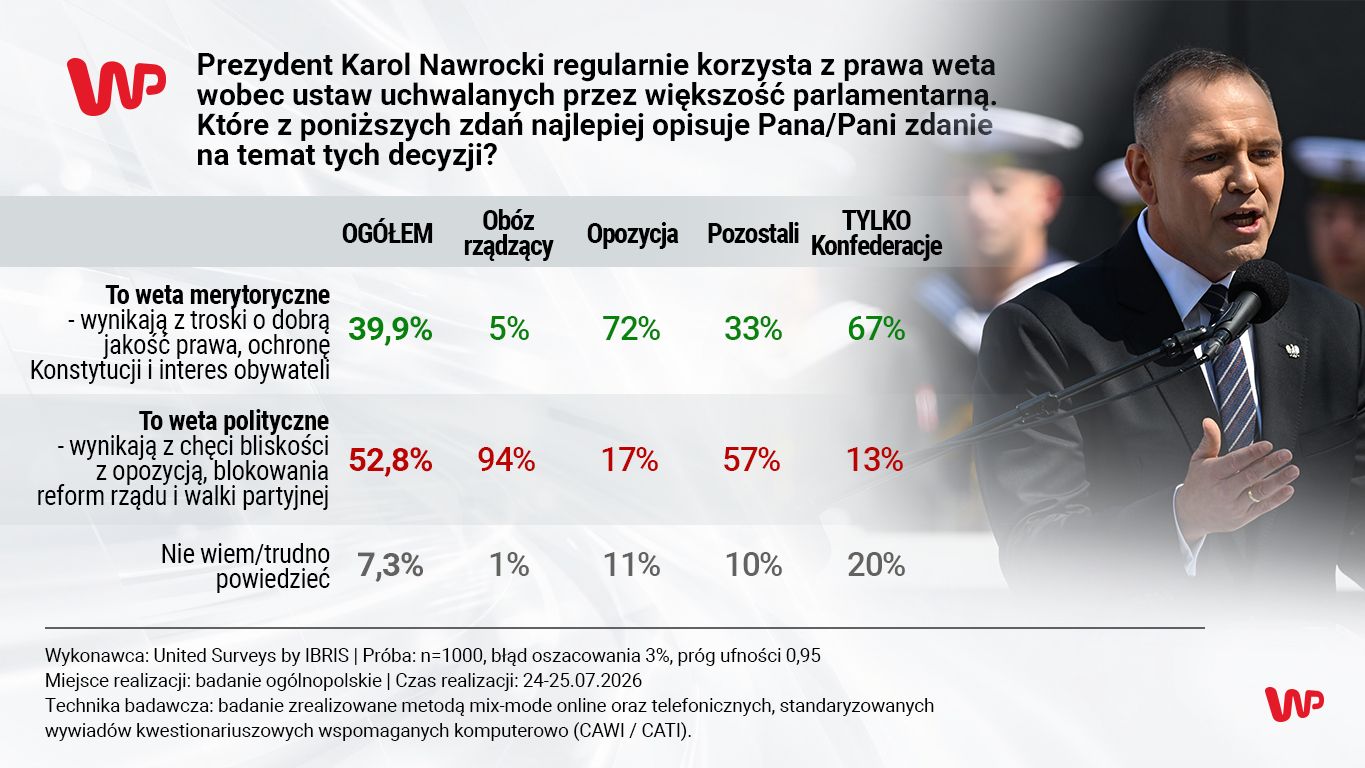 Weta Nawrockiego. Polacy ocenili