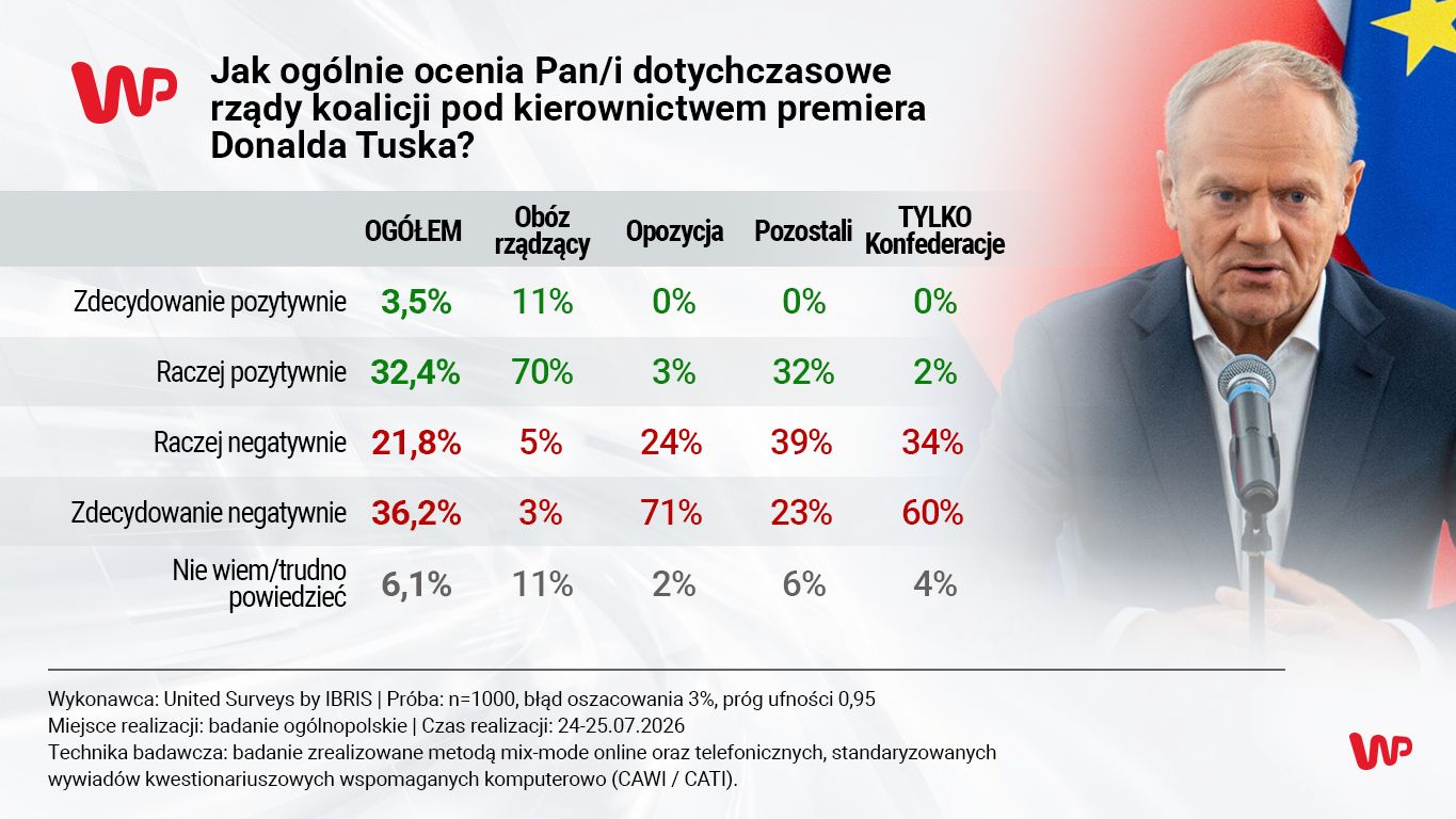 Zimny prysznic dla rządu Donalda Tuska. Polacy ocenili