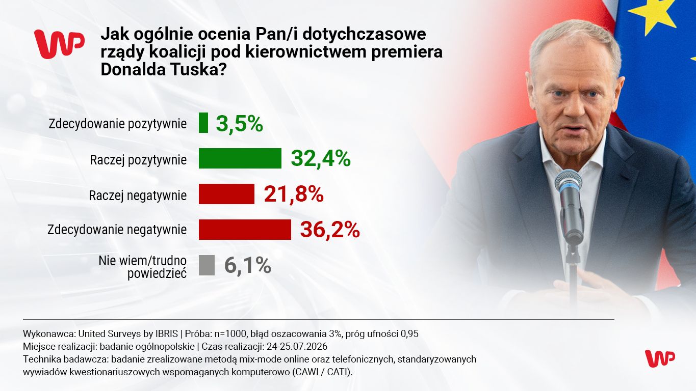Zimny prysznic dla rządu Donalda Tuska. Polacy ocenili
