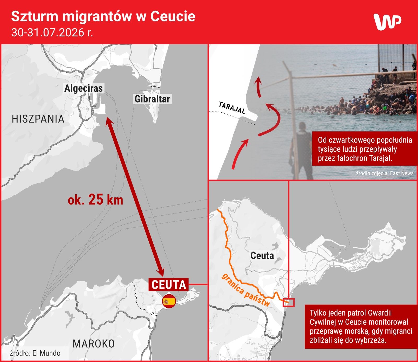 Zwrot akcji w Ceucie. Tysiące migrantów same wracają